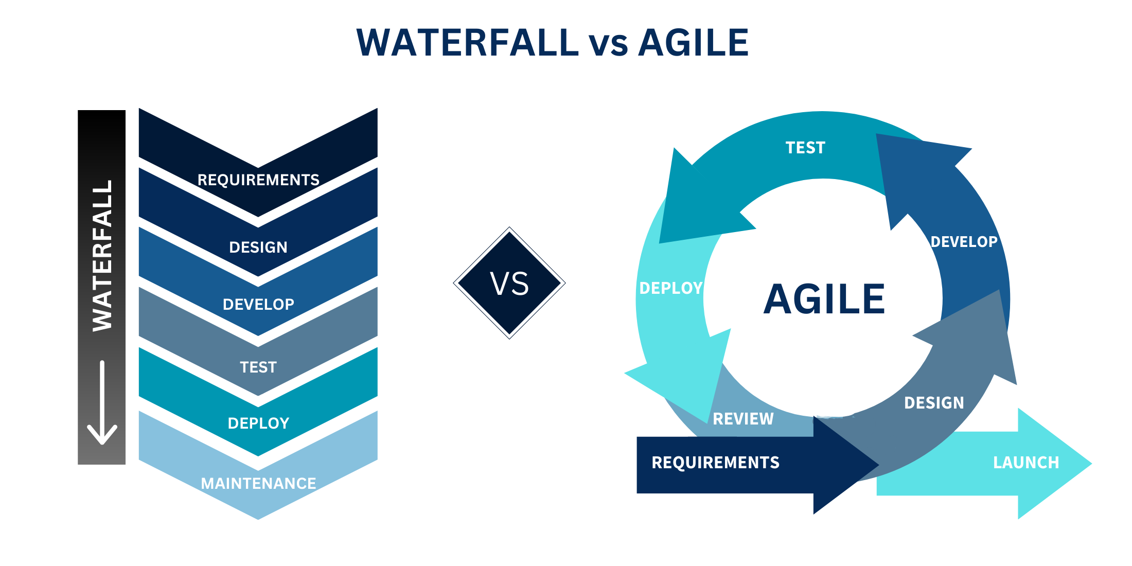 Agile vs waterfall